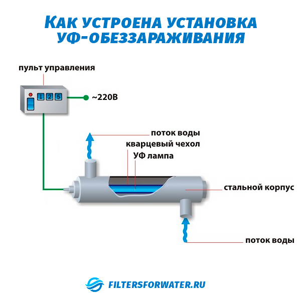 WATERSTRY UVLite 36GPM
